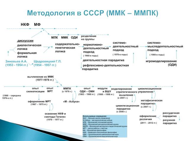 Методология Методология